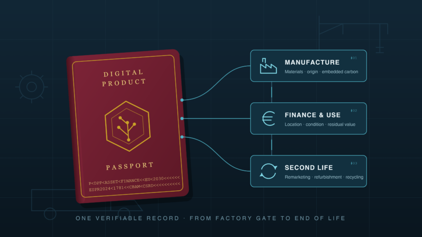 Illustration of a Digital Product Passport booklet linked to the asset lifecycle: manufacture, finance and use, second life